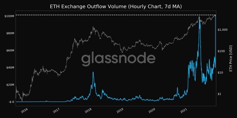 Grafiek die het 7-daags voortschrijdend gemiddelde toont voor Ethereum's exchange uitstroom volume (Bron: Glassnode)