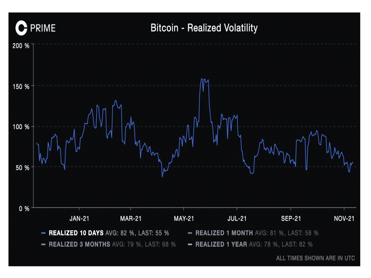 Bitcoin realisierte Volatilität (Skew)