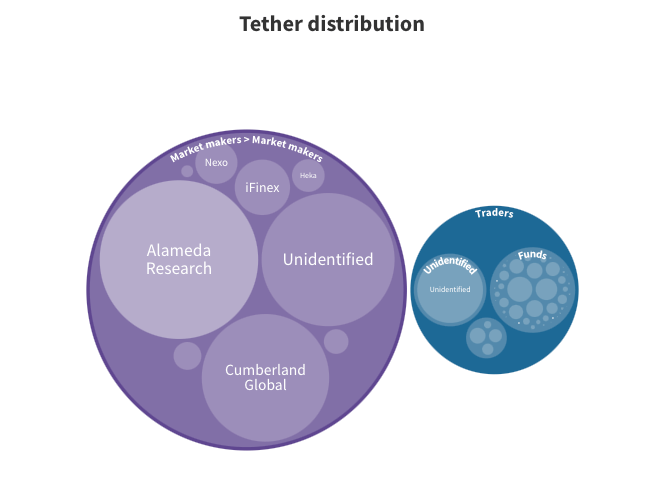 Tether在做市商和交易基金中的分布（来源：Protos）