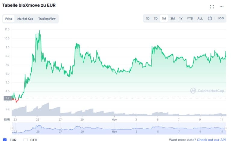 Historial de precios del token BLXM según Coinmarketcap.com