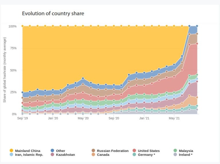 Распределение глобального хешрейта по странам по оценкам Кембриджского центра альтернативных финансов.