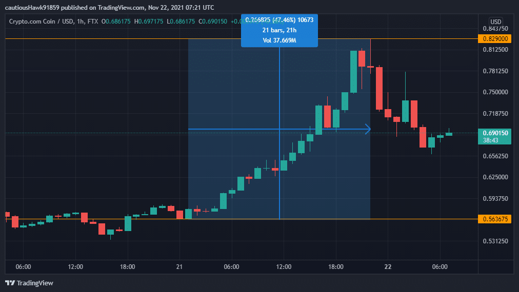 Crypto.com's CRO uderzyło wczoraj w rekord (Źródło: TradingView, CRO/USD)