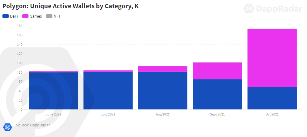 Graph showing the unique active wallets (UAW) on Polygon by category from June 2021 to October 2021 - DappRadar