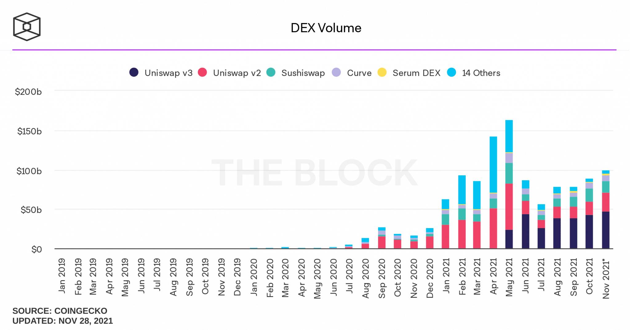 Decentralised exchange platforms' cumulative monthly volume (Source: The Block)