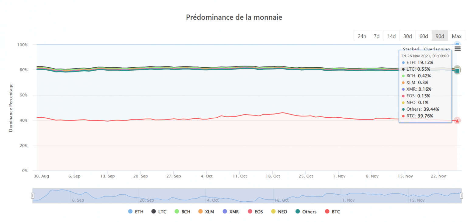 Bitcoin's dominance over altcoins (Source: CoinGecko)