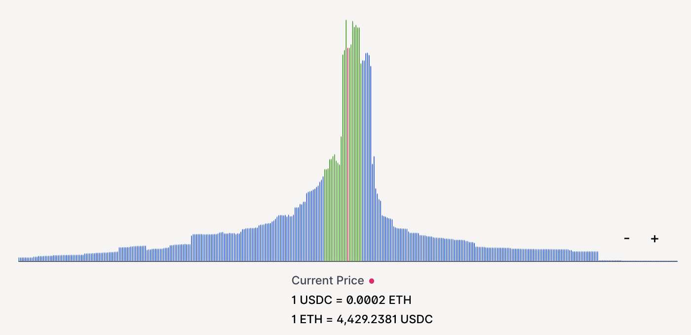 Liquidità del pool ETH-USDC-0,3%. Le barre verdi mostrano il movimento atteso a 7 giorni, calcolato utilizzando le misure di volatilità implicita della catena.