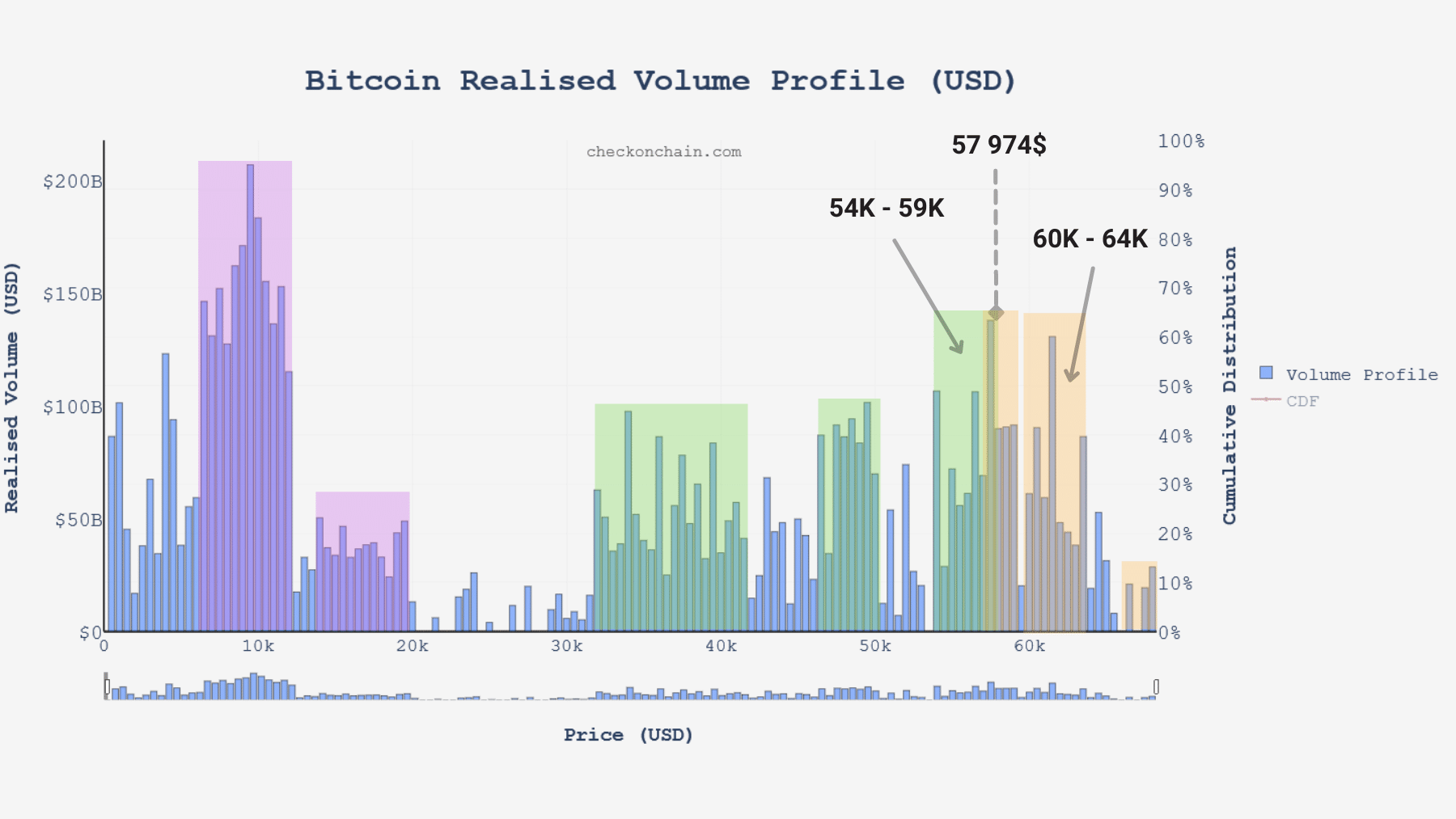 Grafico del volume realizzato di bitcoin (BTC) (Fonte: checkonchain.com)