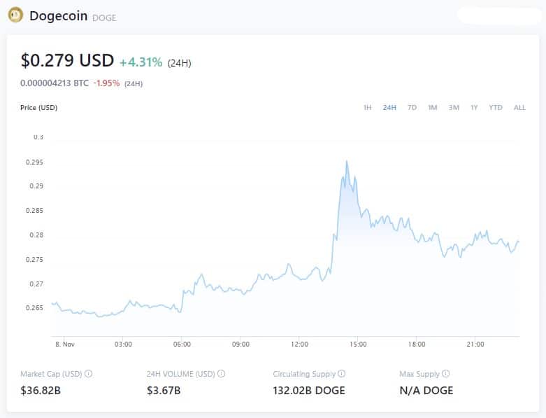 Dogecoin Price - November 8, 2021 17:45 GMT - crypto.com