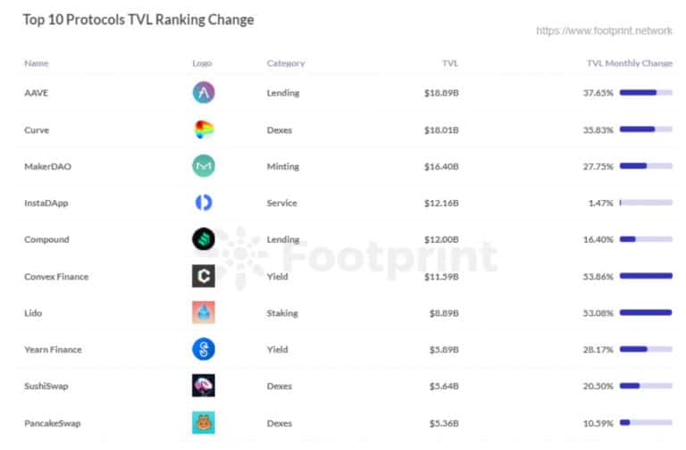 Últimas alterações ao ranking das 10 principais plataformas TVL - Footprint Analytics