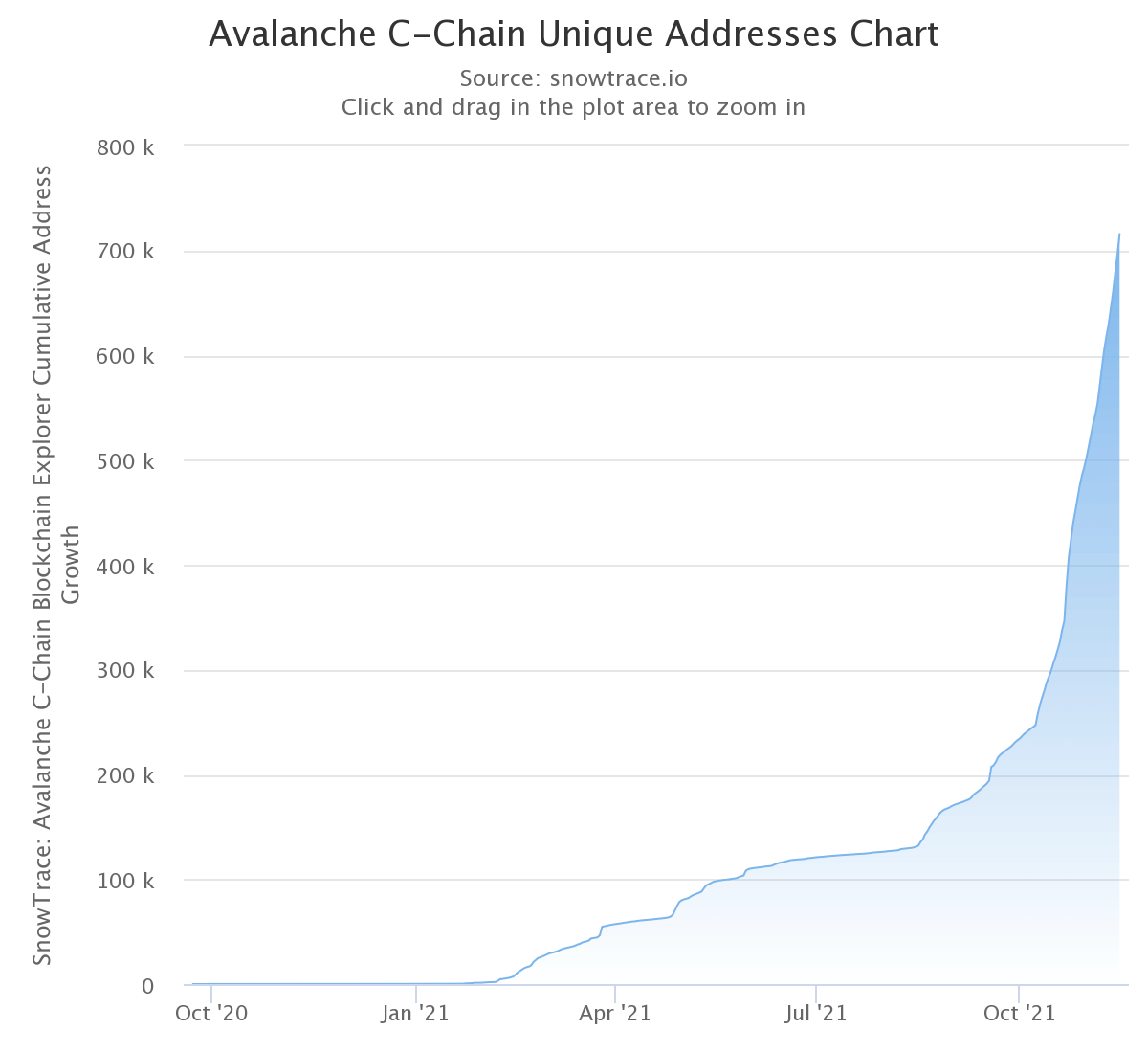 Wykres przedstawiający liczbę unikalnych adresów na C-Chainie Avalanche'a (Źródło: SnowTrace)