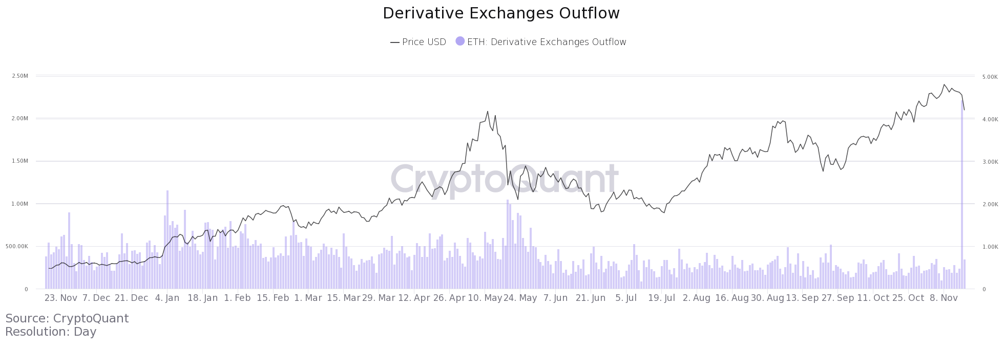 Графика, показваща изходящите потоци от дериватни борси на Ethereum от 1 януари 2021 г. до 16 ноември 2021 г. (източник: CryptoQuant)