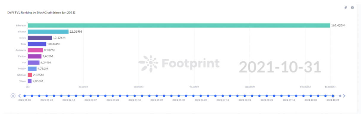 2021年1月以来按区块链划分的DeFi TVL排名（来源：Footprint Analytics）