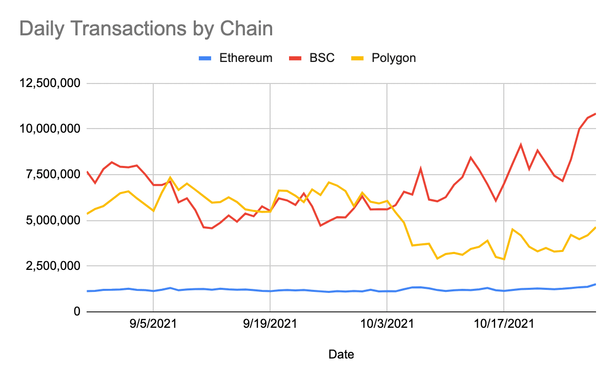 Daily Transaction By Chain - Coin98's DeFi Weekly Report