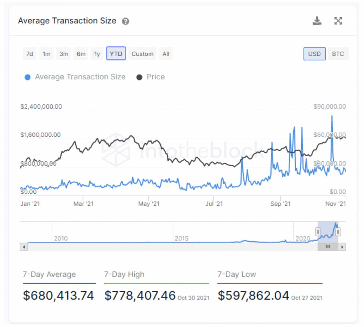 Vanaf 2 november met behulp van IntoTheBlock's Bitcoin financiële indicatoren.