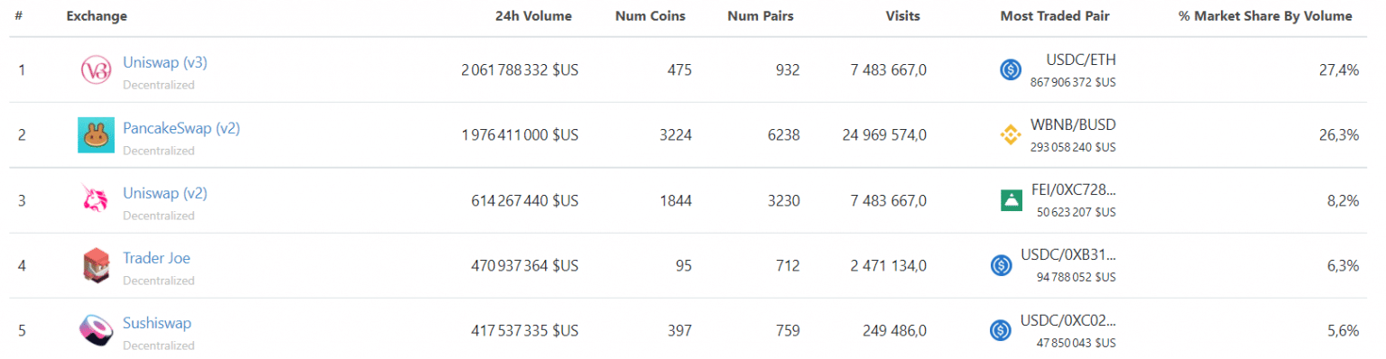 Daily volume of the main decentralised exchange platforms (Source: CoinGecko)