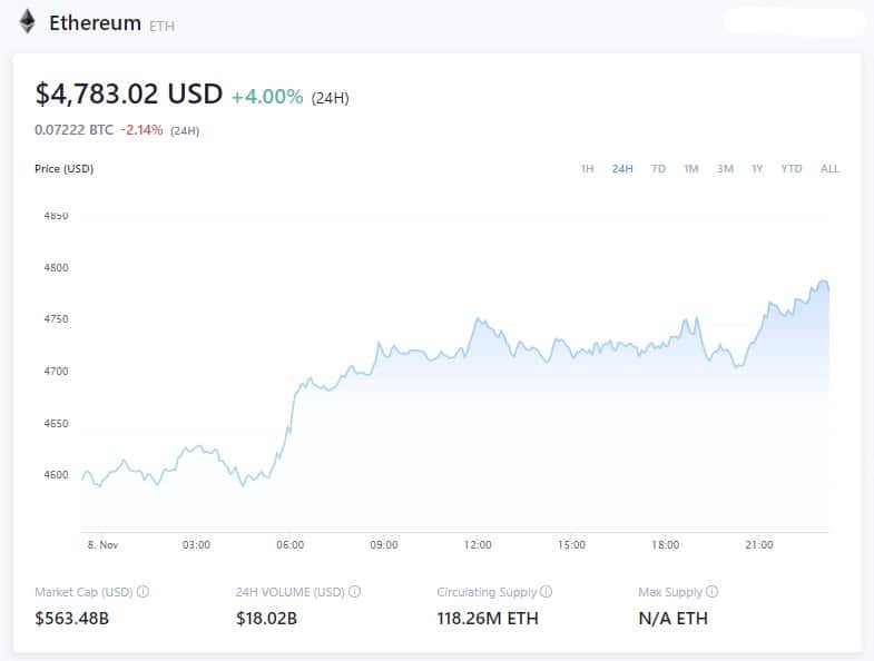 Ethereum Price - November 8, 2021 17:45 GMT - crypto.com