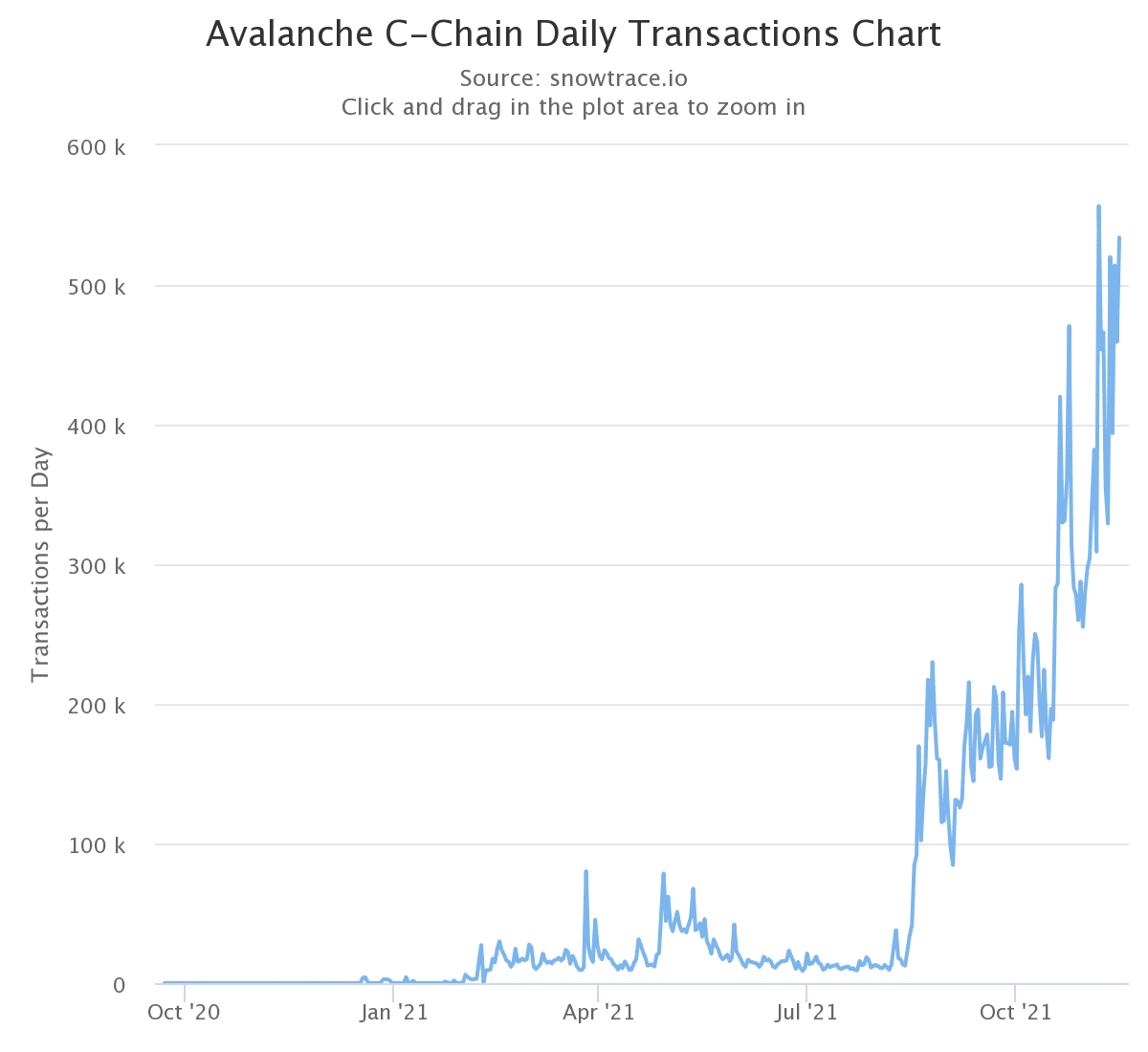 Gráfico que muestra el número de transacciones diarias en la cadena C de Avalanche (Fuente: SnowTrace)