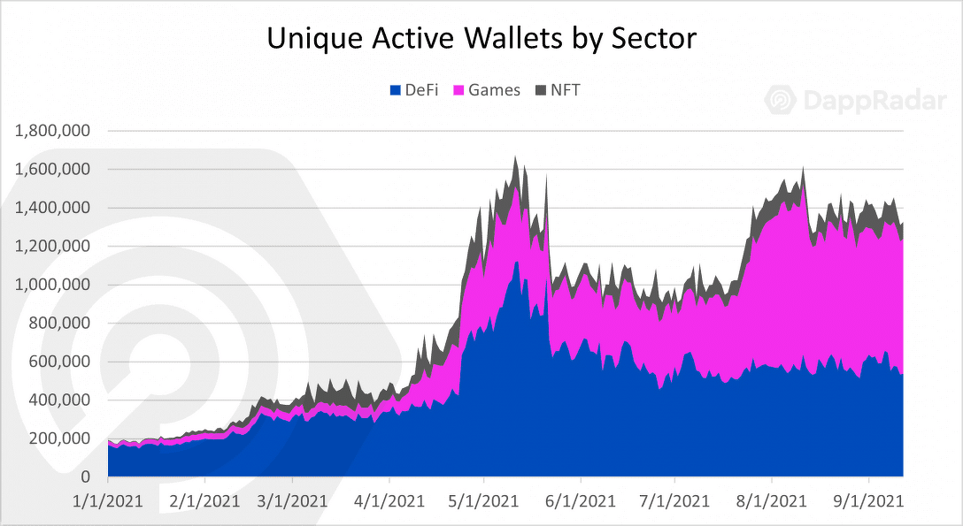 Unieke Actieve Wallets per Sector