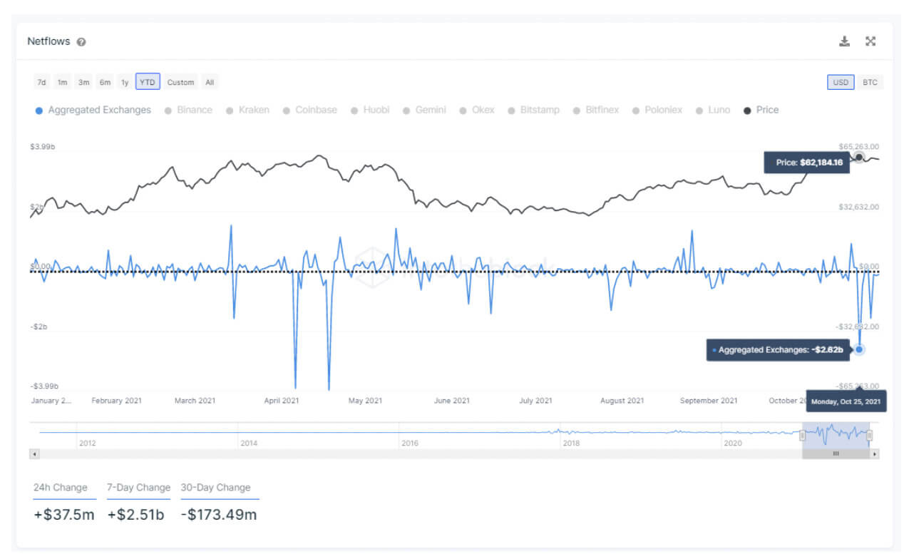 As of November 2 using IntoTheBlock's Bitcoin exchanges indicators.