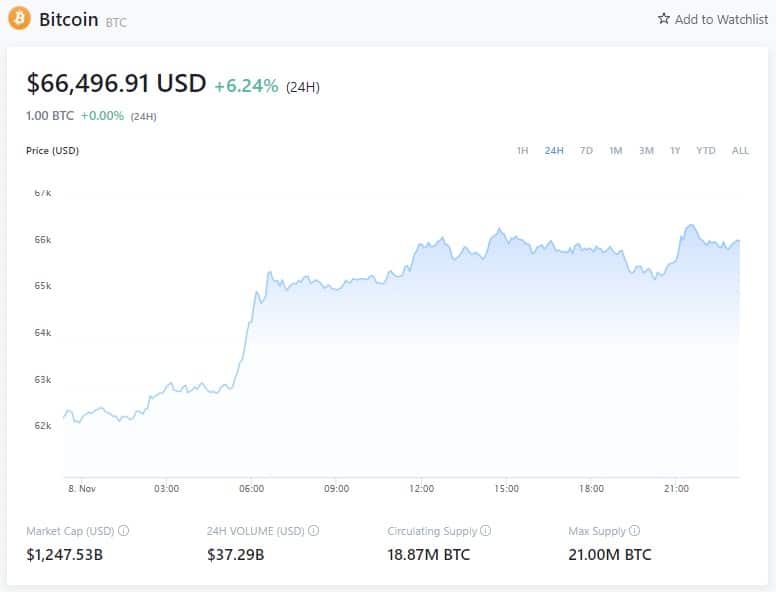 Cena bitcoinu - 8. listopadu 2021 17:45 GMT - crypto.com