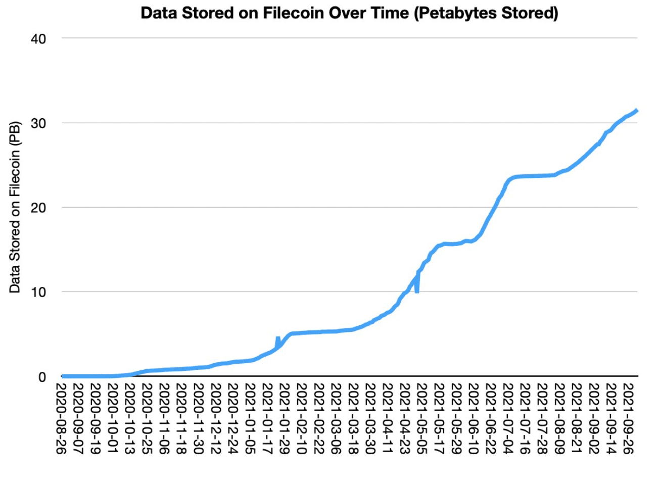 Dados armazenados em Filecoin