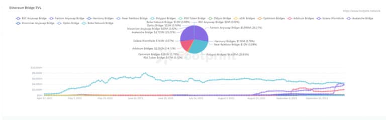 TVL & share distribution across- chain bridge since Apr 2021 (Source: Footprint) Analytics