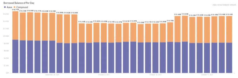 Aave vs Compound Geleend Saldo (sinds september 2021) - Footprint Analytics