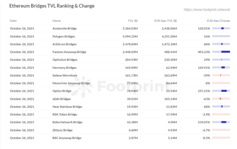Ethereum Bridges TVL Ranking & Change (Source: Footprint Analytics)