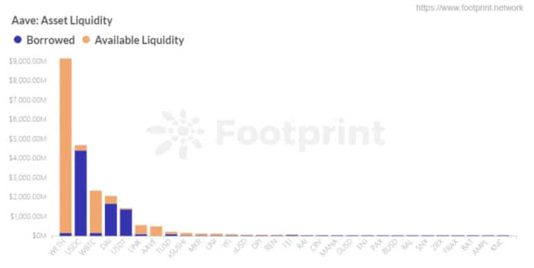 Последнее распространение ликвидности активов Aave - Footprint Analytics