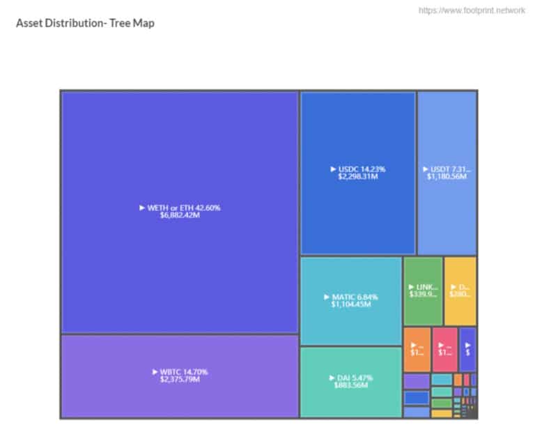 Distribuição de activos - Mapa de Árvore (Fonte: Footprint Analytics)