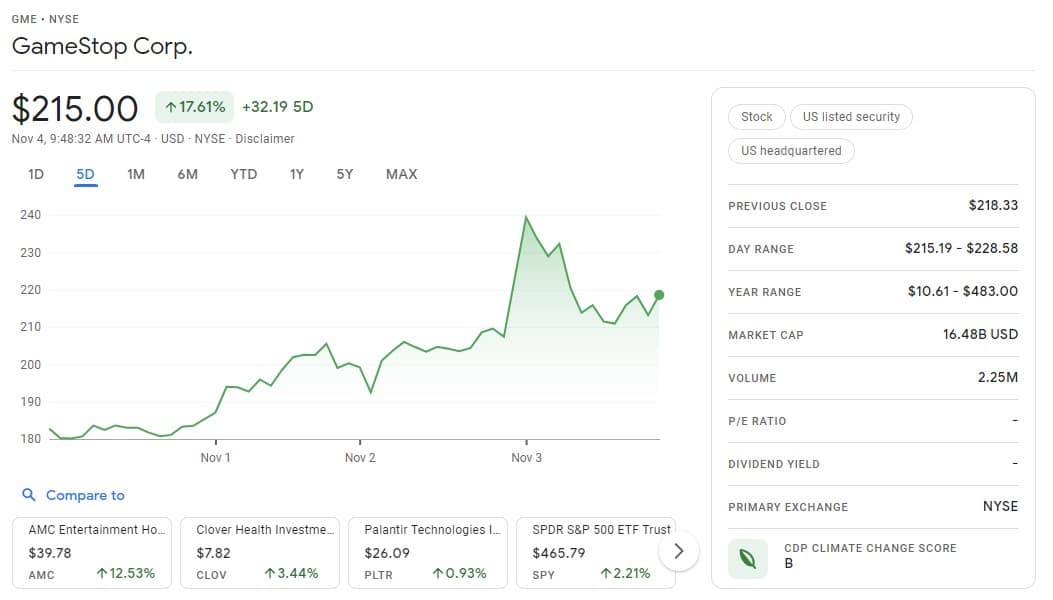 Цена акции GameStop за акцию (4 ноября 2021 года - 13:50 GMT) google.com