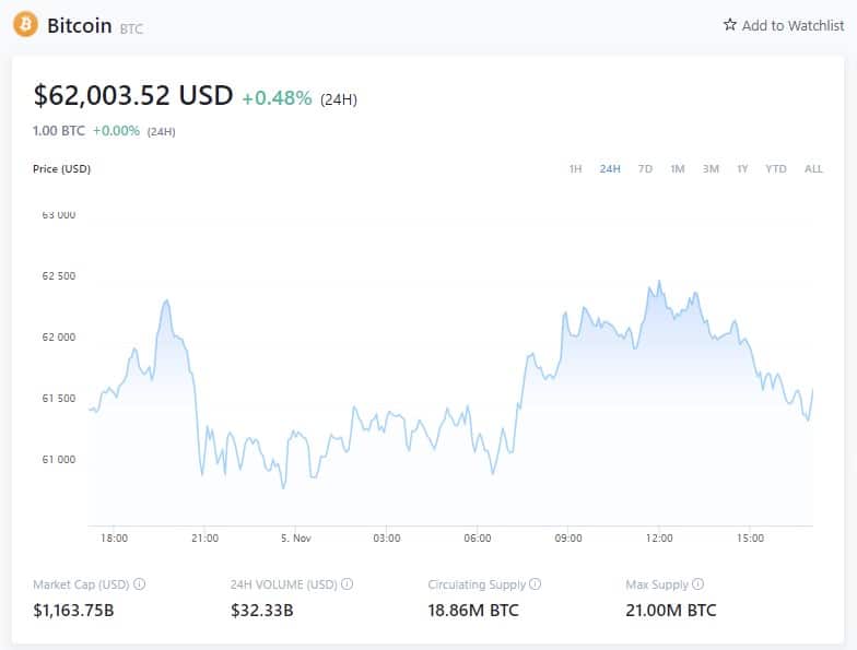 Bitcoin Price (November 5, 2021 11:41 GMT) crypto.com