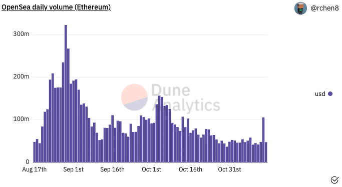 Dane z Dune Analytics pokazują nagłe podwojenie wolumenu Ethereum handlowanego na OpenSea 13 listopada 2021 roku.