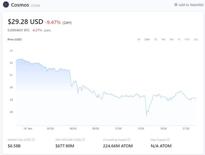 Atom Price - 16 novembre 2021 16:50 GMT (Fonte: Crypto.com)