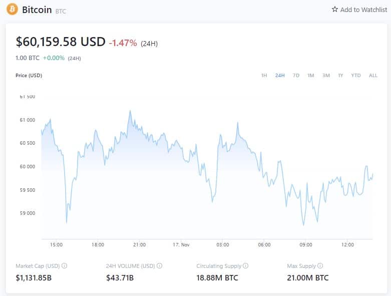 比特币价格 - 2021年11月17日（来源：Crypto.com）