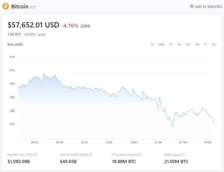 Cena bitcoinu - 18. listopadu 2021 20:19 GMT (Zdroj: Crypto.com)