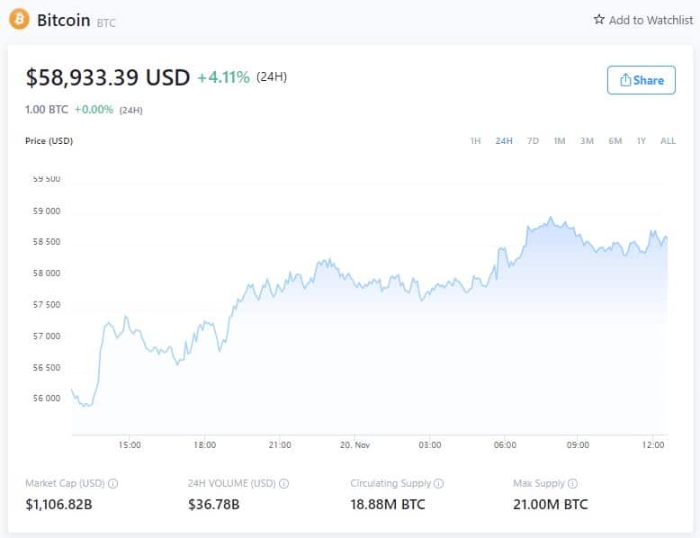 Bitcoin Price - November 20, 2021 (Source: Crypto.com)