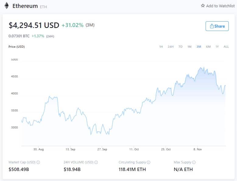 Ethereum Price - November 20, 2021 7:10 GMT (Source: Crypto.com)