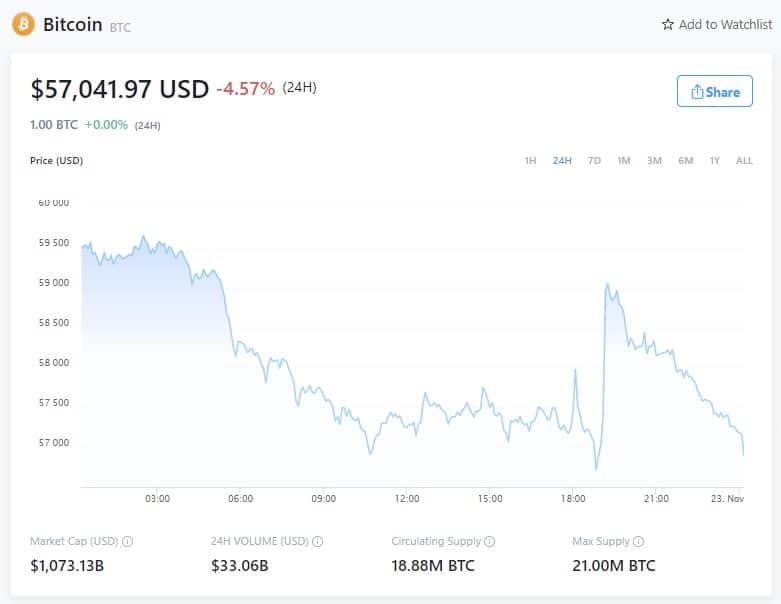 Цена биткоина - 22 ноября 2021 года (Источник: Crypto.com)