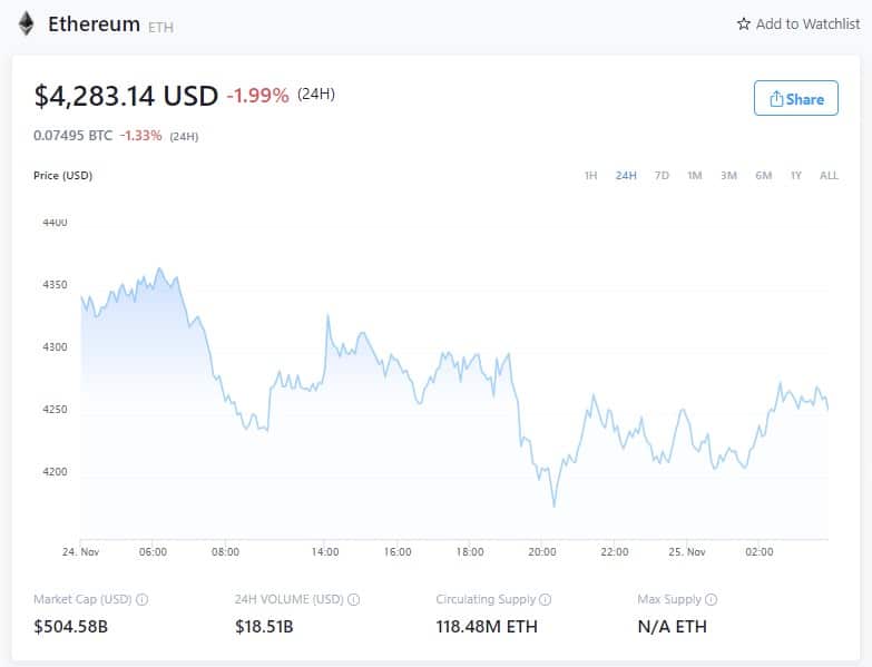 Ethereum Price - 24 novembre 2021 (Fonte: Crypto.com)