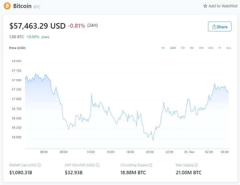 Bitcoin Price - November 24, 2021 (Source: Crypto.com)