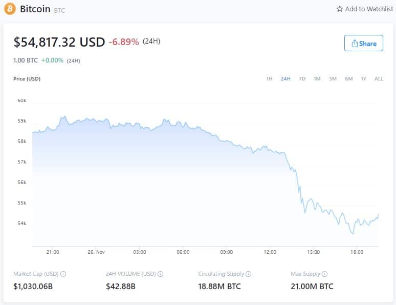 Цена биткоина - 26 ноября 2021 года (Источник: Crypto.com)
