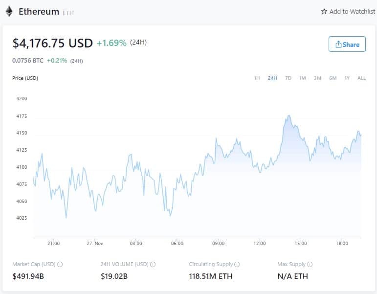 Ethereum Price - November 27, 2021 (Source: Crypto.com)