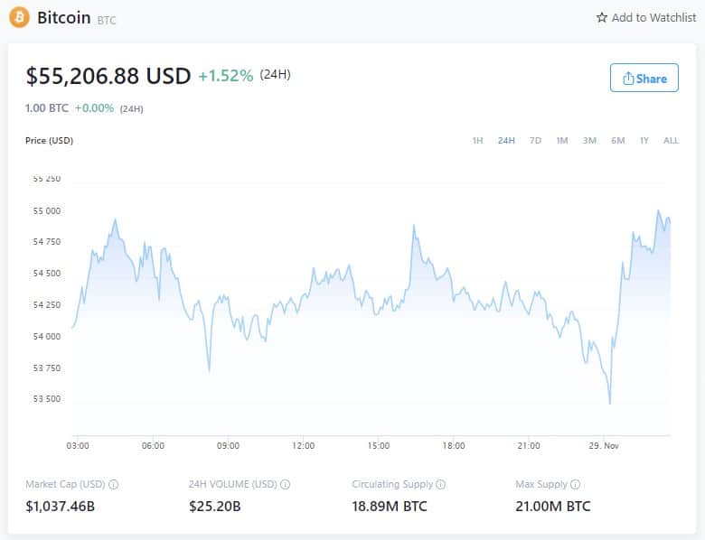 Цена биткоина - 28 ноября 2021 года (Источник: Crypto.com)