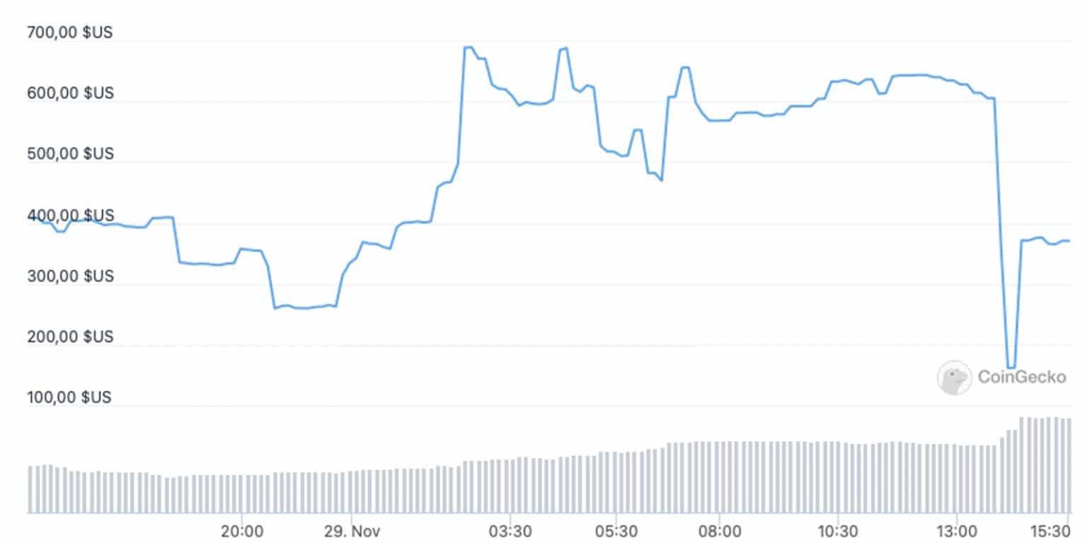 OMIC token prijs evolutie over de laatste 24 uur (Bron: CoinGecko)