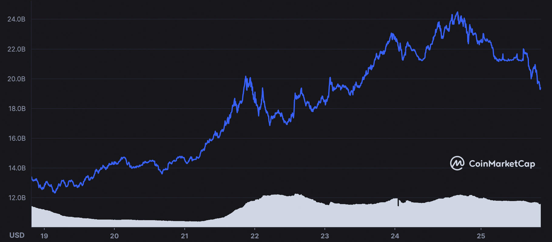 Incluso después de enfriarse en los últimos días, el token CRO añadió más de 7.000 millones de dólares a su capitalización de mercado durante la semana pasada.