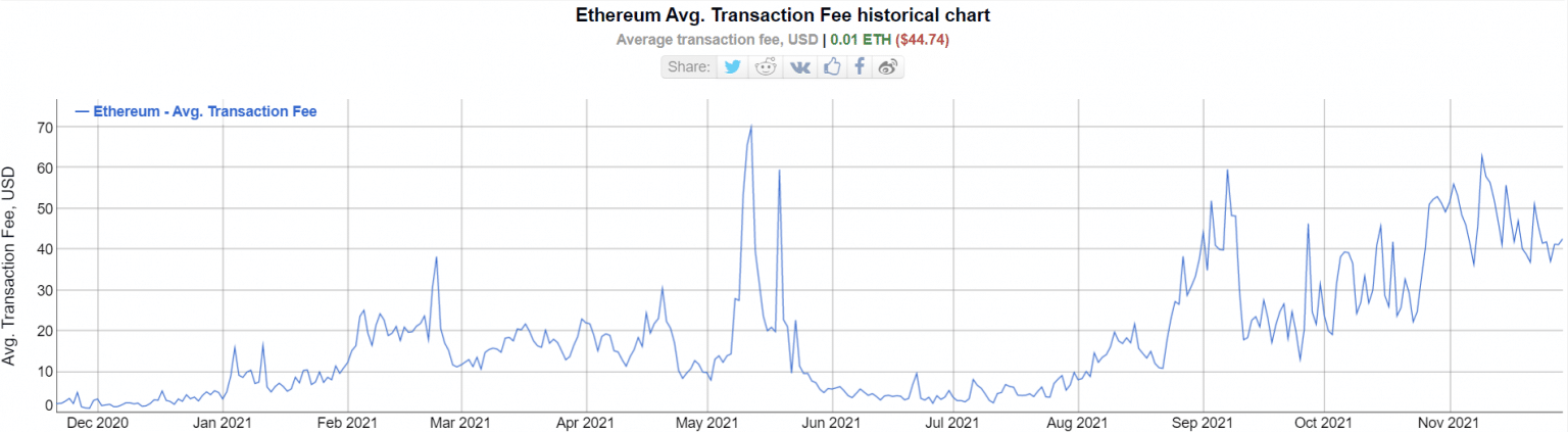 Ethereum's gemiddelde fee groei (Bron: Bitinfocharts)