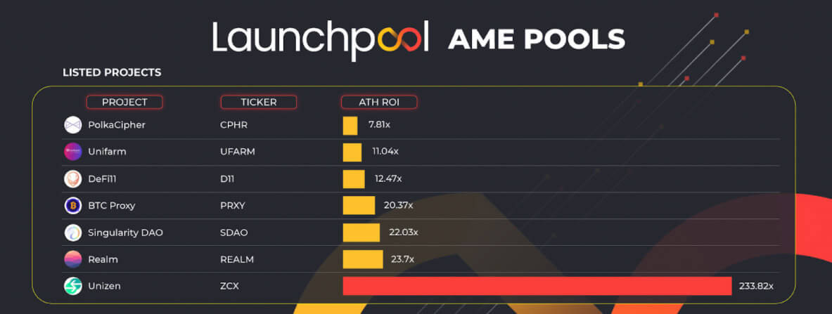 Pollen DeFi ($PLN) keeps good company, with previous launch on the platform achieving major multiple returns (Source: Launchpool, 11.11.21)