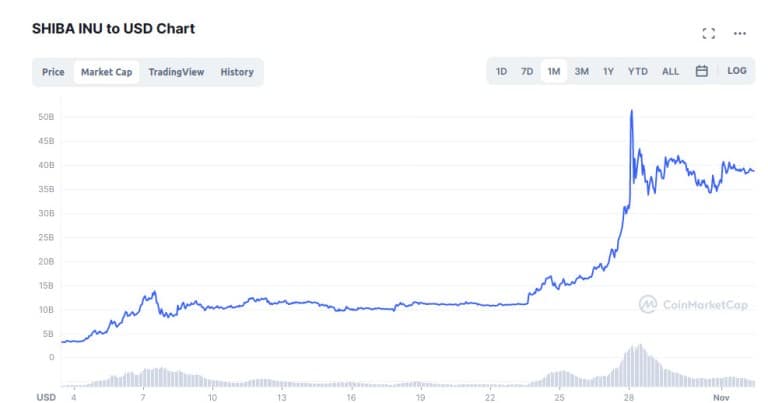 Marktkapitalisatie van Shiba Inu (SHIBA) in de laatste 30 dagen volgens Coinmarketcap.com