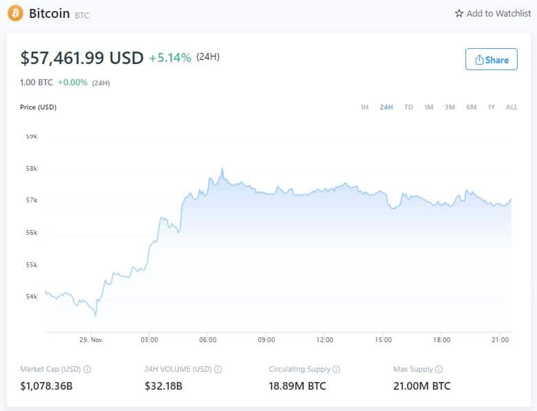 Цена биткоина - 29 ноября 2021 года (Источник: Crypto.com)